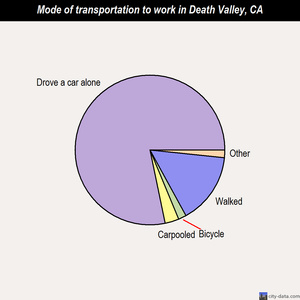 Death Valley mode of transportation to work chart