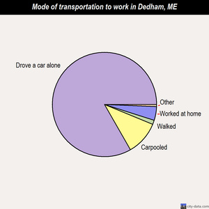 Dedham mode of transportation to work chart