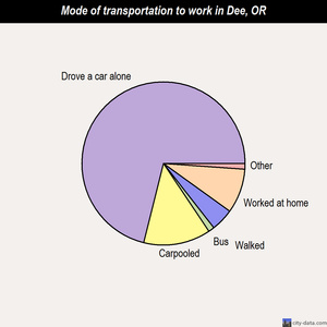Dee mode of transportation to work chart