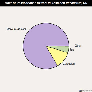 Aristocrat Ranchettes mode of transportation to work chart