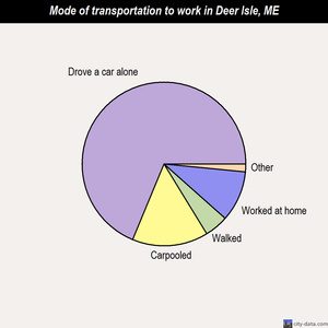 Deer Isle mode of transportation to work chart