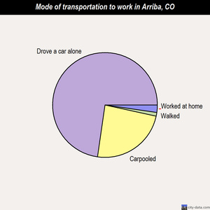 Arriba mode of transportation to work chart