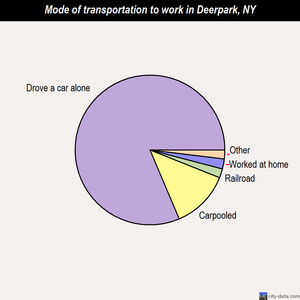 Deerpark mode of transportation to work chart