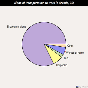Arvada mode of transportation to work chart