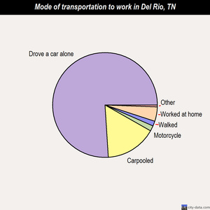 Del Rio mode of transportation to work chart