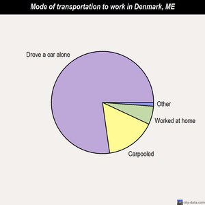 Denmark mode of transportation to work chart