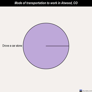 Atwood mode of transportation to work chart