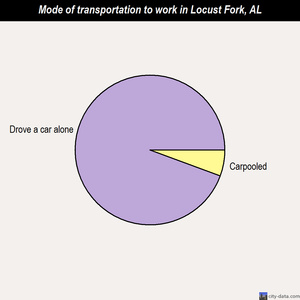 Locust Fork mode of transportation to work chart