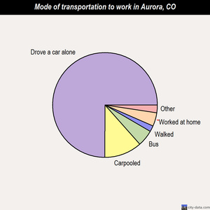 Aurora mode of transportation to work chart