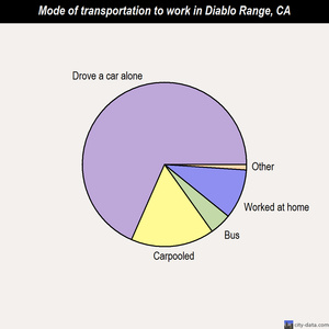Diablo Range mode of transportation to work chart