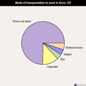 Avon mode of transportation to work chart
