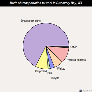Discovery Bay mode of transportation to work chart