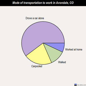 Avondale mode of transportation to work chart