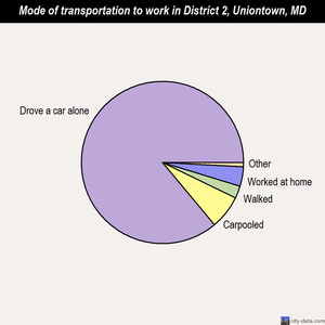 District 2, Uniontown mode of transportation to work chart