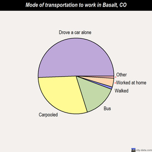Basalt mode of transportation to work chart