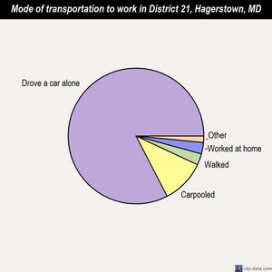 District 21, Hagerstown mode of transportation to work chart