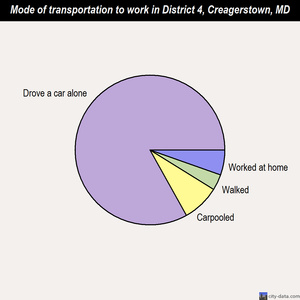 District 4, Creagerstown mode of transportation to work chart