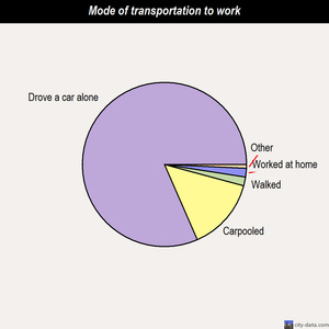 District 7, Cresaptown/Bel Air mode of transportation to work chart