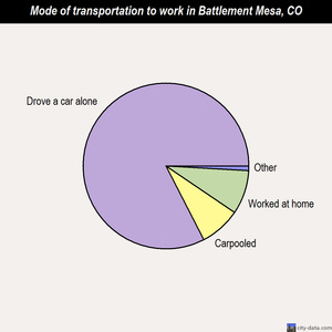 Battlement Mesa mode of transportation to work chart