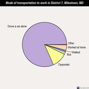 District 7, Milestown mode of transportation to work chart
