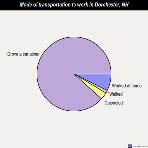 Dorchester mode of transportation to work chart