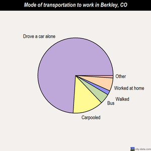 Berkley mode of transportation to work chart