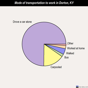 Dorton mode of transportation to work chart