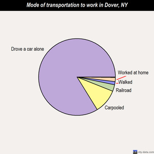 Dover mode of transportation to work chart