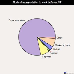 Dover mode of transportation to work chart
