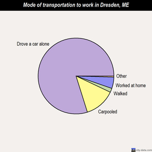 Dresden mode of transportation to work chart