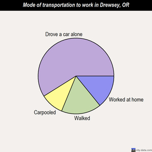 Drewsey mode of transportation to work chart
