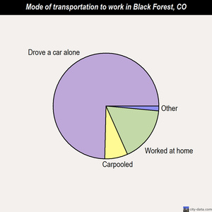 Black Forest mode of transportation to work chart