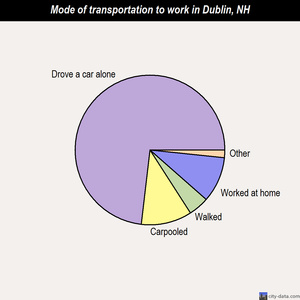 Dublin mode of transportation to work chart