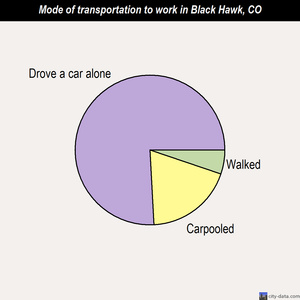 Black Hawk mode of transportation to work chart