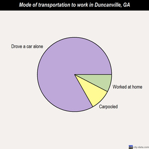 Duncanville mode of transportation to work chart