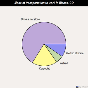 Blanca mode of transportation to work chart