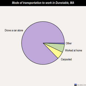 Dunstable mode of transportation to work chart