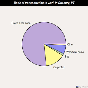 Duxbury mode of transportation to work chart