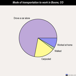 Boone mode of transportation to work chart