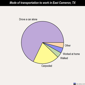 East Cameron mode of transportation to work chart
