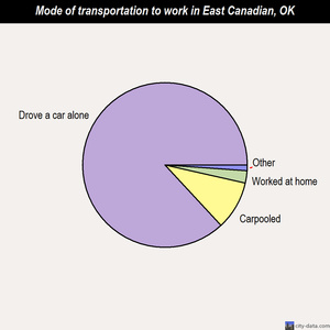 East Canadian mode of transportation to work chart