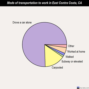 East Contra Costa mode of transportation to work chart