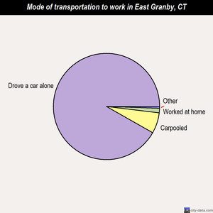 East Granby mode of transportation to work chart