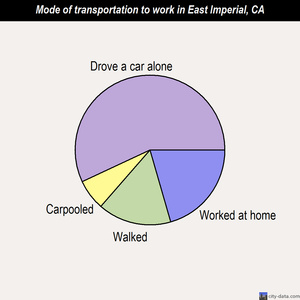 East Imperial mode of transportation to work chart