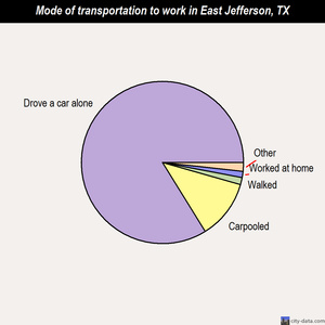 East Jefferson mode of transportation to work chart