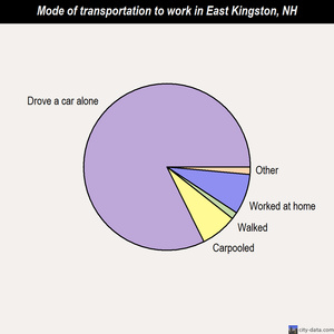 East Kingston mode of transportation to work chart