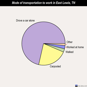 East Lewis mode of transportation to work chart