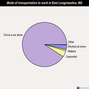 East Longmeadow mode of transportation to work chart