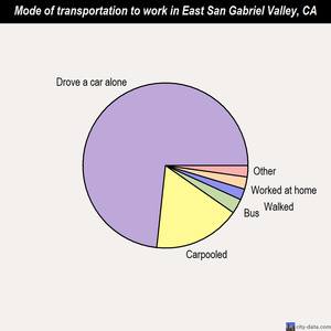 East San Gabriel Valley mode of transportation to work chart
