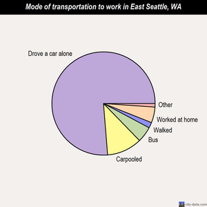 East Seattle mode of transportation to work chart